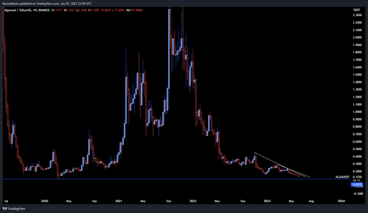 $ALGO at $0.12 is insane. 
- Last time $ALGO hit these lows were March 2020.
- Last dip, $ALGO did a 2x from $0.15 to $0.29
- Any buyers at these levels? 

_
#AlgorandNFTs #Algorand #ALGO #Altcoins #Crypto