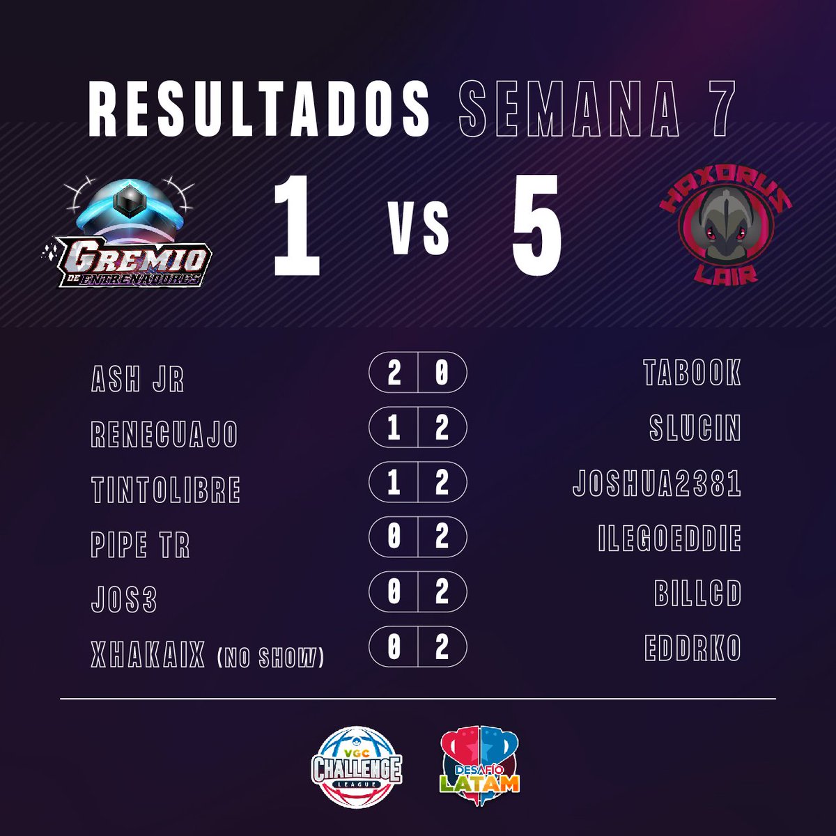 GDEVGC's tweet image. DURA DERROTA EN SEMANA 7 🥲

La semana pasada nos enfrentamos a los amigos de @HaxorusLair quienes se alzaron con la victoria de forma categórica con un 5 a 1.

Esperamos que está caída nos motive de cara a lo que se viene. 💪

Vamos Gremio! ❤️‍🔥 #GDEVGC