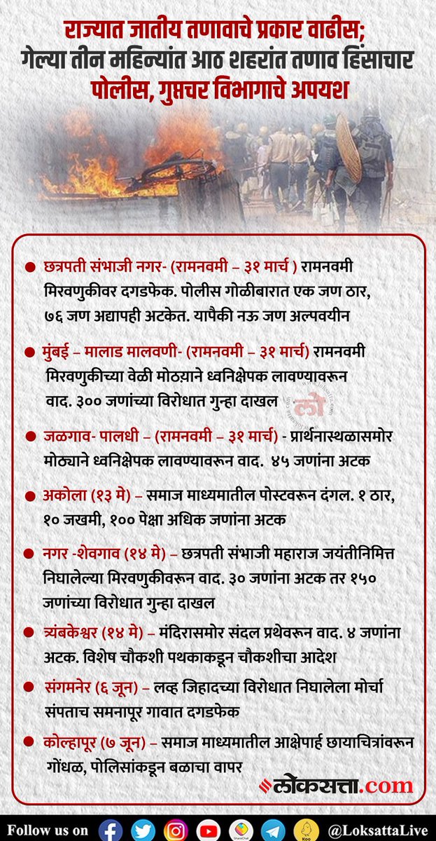 LoksattaLive's tweet image. राज्यात जातीय तणावाचे प्रकार वाढीस; गेल्या तीन महिन्यांत आठ शहरांत तणाव हिंसाचार
पोलीस, गुप्तचर विभागाचे अपयश
loksa.in/FhE7Tj &amp;lt; येथे वाचा सविस्तर वृत्त
#Communal #Tension #Increase #MaharastraIncidents #Unrest #Maharashtra