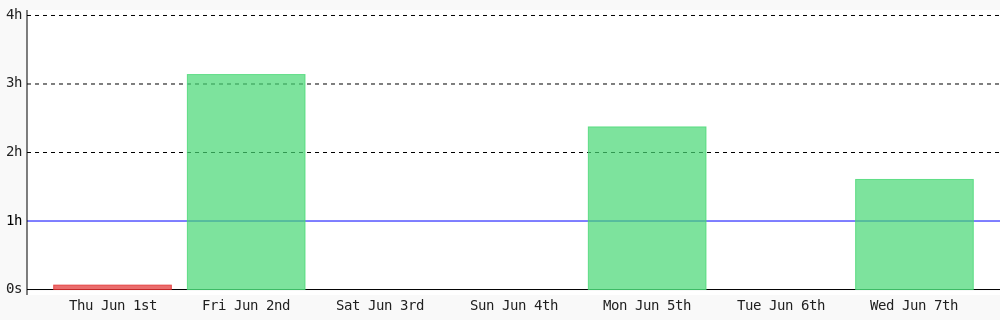 rulo_code's tweet photo. Day 159 of #100DaysOfCode. Today I coded 1 hr 36 mins towards my @WakaTime goal of coding 1 hr per day except saturday, sunday ✔️ #devlife #programming #code #LearnToCode #codegoal https://t.co/BrdlsqrgGi https://t.co/uyokqz8n4R
