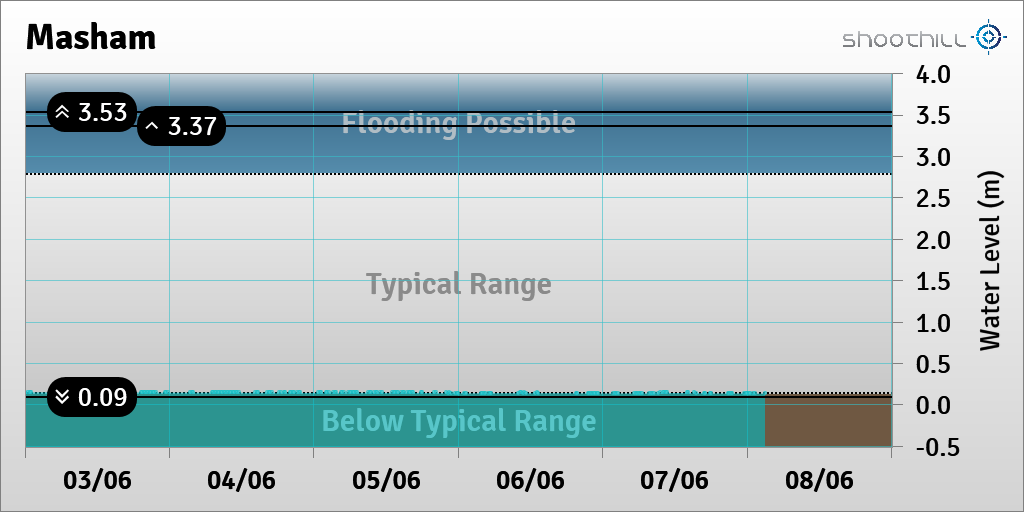 On 08/06/23 at 03:00 the river level was 0.14m.