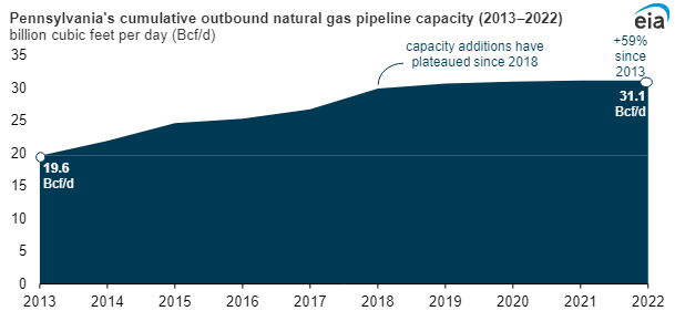 Great share by @PaulSaladino7, to add on: In addition to declining drilling permits, productivity and takeaway capacity addition plateaued in 2021 and 2018 respectively.   

I don't see how these will not be translated to a material drop in #natgas production.  
$ung $boil $kold