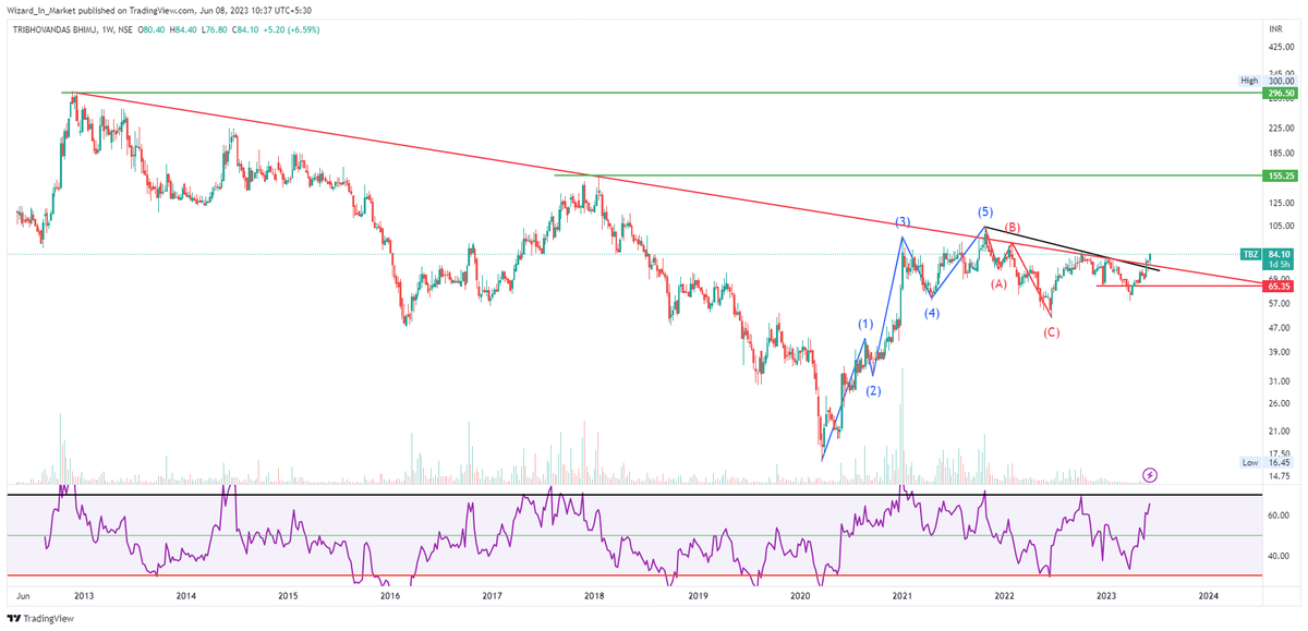WizardInMarket's tweet photo. #TBZ - CMP 84
Decade long trend is changing as it attempts to come out of the falling channel on weekly time frame. 
As per #EW, early signs of #Wave3 commencement with extensions in place. 
Good one for #PositionalTraders 
@nishkumar1977 @Stannisgot05 https://t.co/47jlFfEi6D