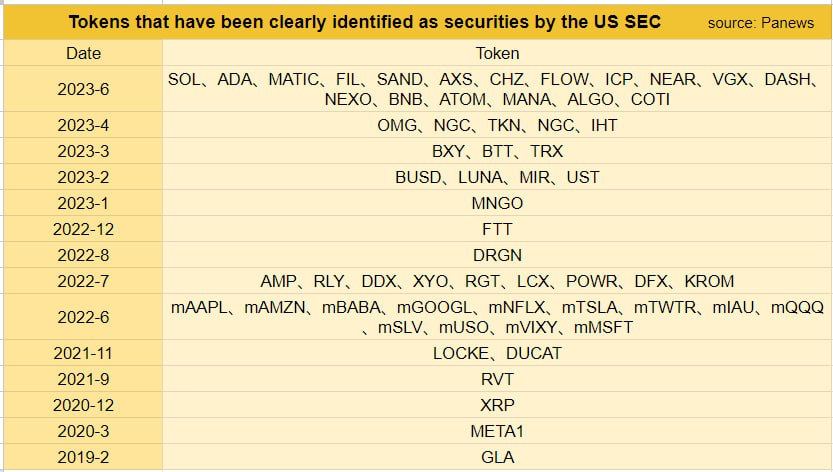 bitcoin_duniya's tweet photo. 🚨 SEC identities these tokens as securities 😲  

But do you know what does that means and its effects on these crypto ? Let's look about it ⚡️

$SOL $ADA $MATIC $SAND $AXS $MANA $BNB

🧵 A Thread