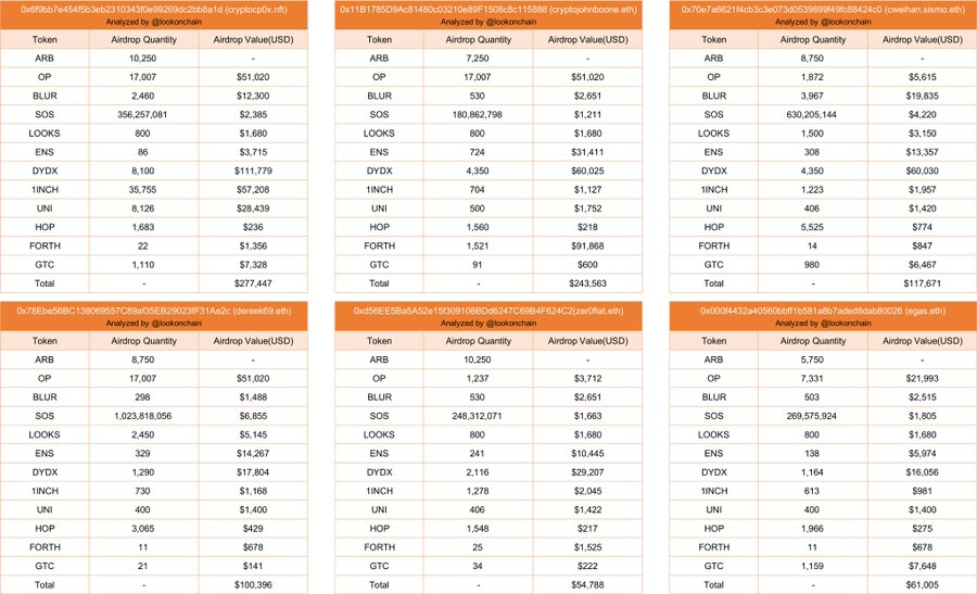 <a href="/lookonchain/">Lookonchain</a> 追踪过6个聪明的空投猎人

他们几乎押中了所有大规模空投，像arb、op、blur、ens、dydx、uni等等，收益5万刀~27万刀不等

这6个地址可以监控起来，无论是寻找新的空投，还是参考热门空投的交互策略，都有一定帮助⬇️