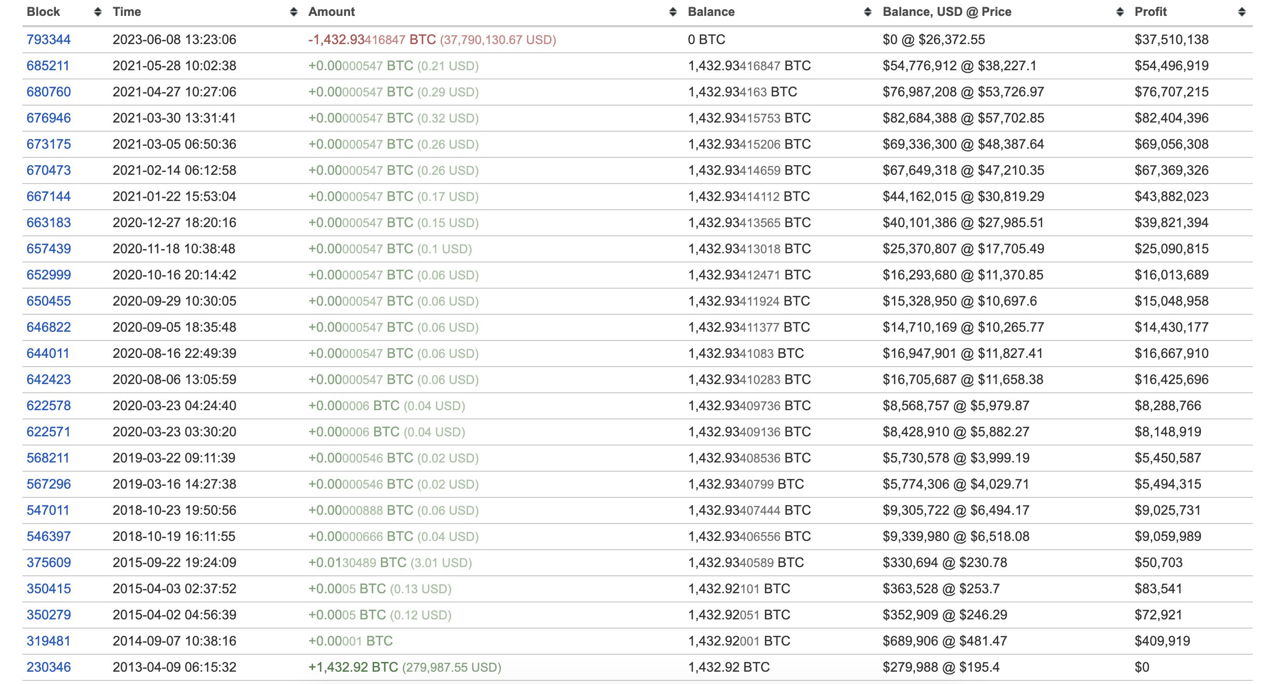 古老的比特币鲸鱼复活，以 13,435% 的利润移动 BTC 37,854,468 美元