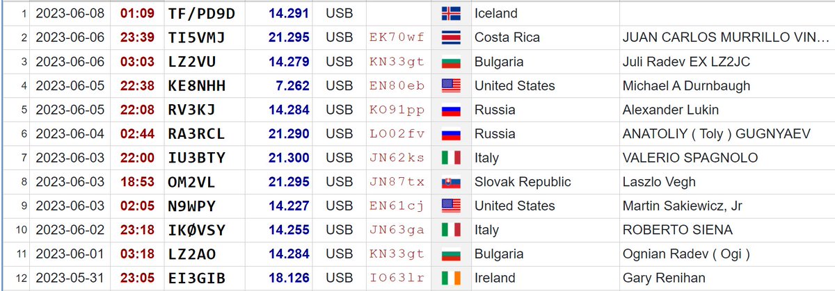 KD2NFC's tweet image. I set up a spare ham radio at my sisters last week and been making DX contacts since. #hamradio #kd2nfc