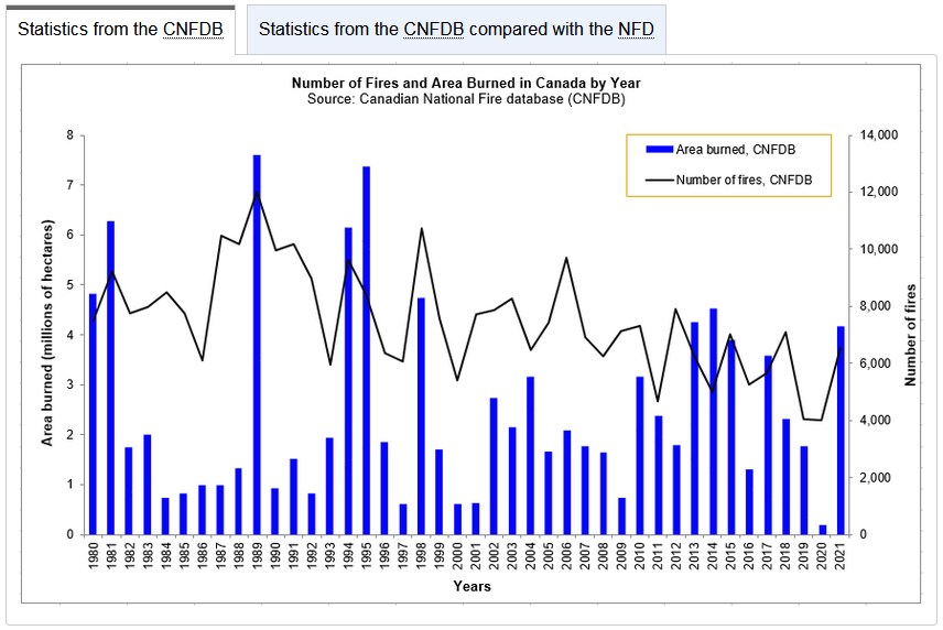 Sorry Bernie. The Canadians disagree, as do all other national wildfire statistics ...