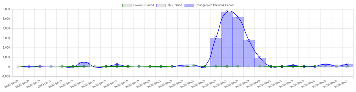 To add to this, here is an example of a chart we use to highlight alert changes between two periods.  You have to ask yourself, what happened during that high spike?  Was a new  rule deployed, did some network wide config change, did my exclusions break?