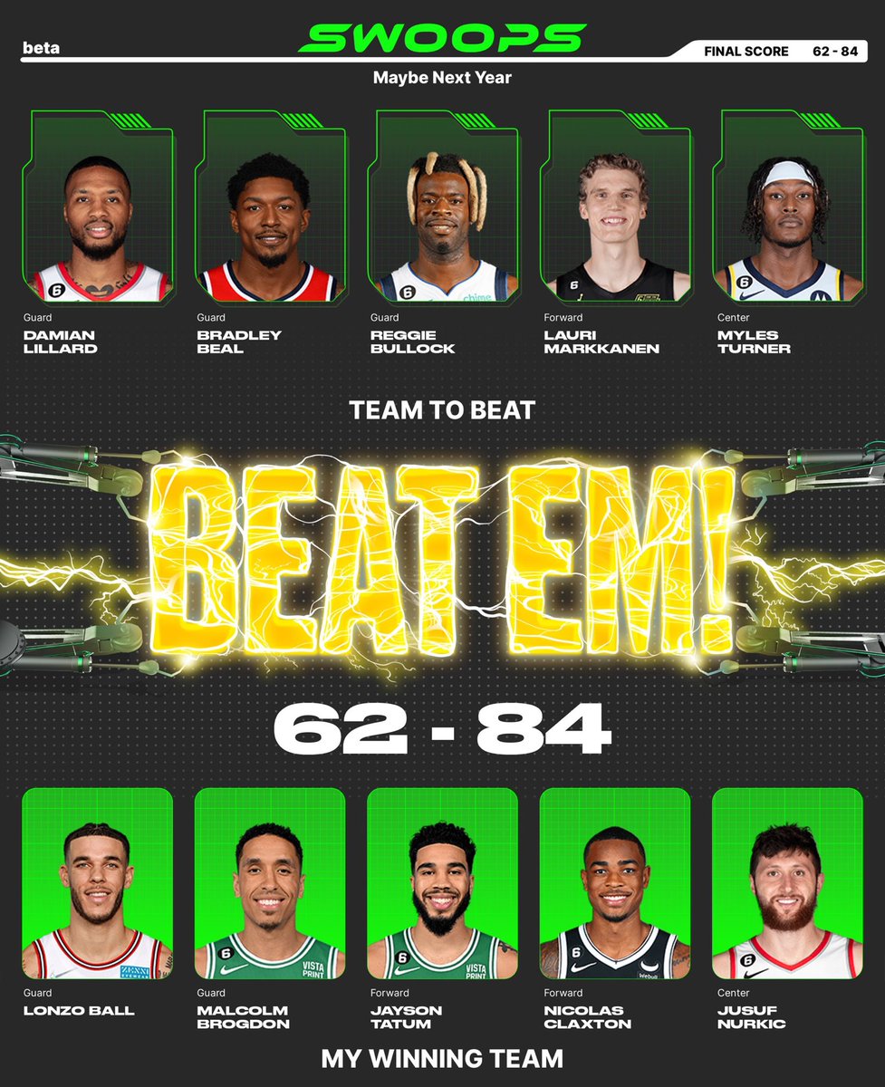 I won with Lonzo Ball($2), Malcolm Brogdon($2), Jayson Tatum($4), Nicolas Claxton($1), Jusuf Nurkic($2) in my lineup for the daily @playswoops challenge. https://t.co/7W3cA7uXv9