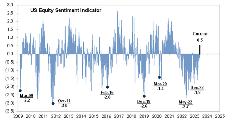@zerohedge: The GS Sentiment Indicator hit its highest level in 628 days, since Sept 17th, 2021: "forced to buy if we move higher. We have spent the majority of the past year and half in deeply negative sentiment."