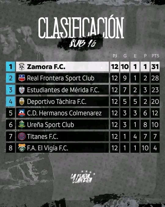 Zamora Fútbol Club tweet media