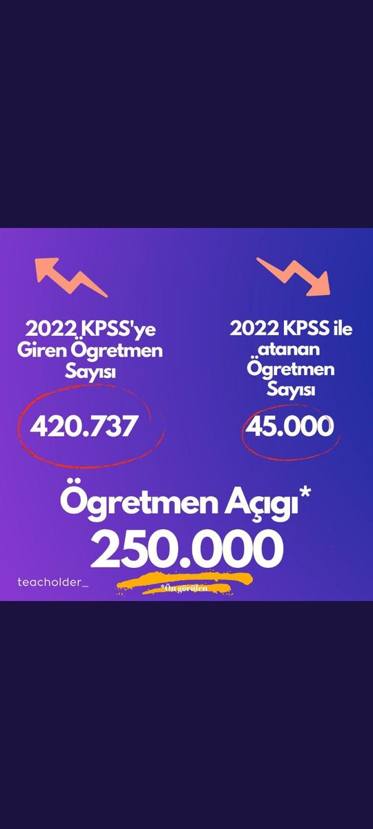 Asagidaki genel veri disinda bolumumden 41 bin kisi sinava girdi. Ve sadece 3 bin alim oldu 0.2 ile atanamayan birine 2023 te 490 bin kisi sinava girecek biz senin hakkini onlara verdik diyemezsin. Aklimi kaybetmemi mi istiyosnz?
@RTErdogan 
@Yusuf__Tekin #EkAtama2022KPSSninHakkı