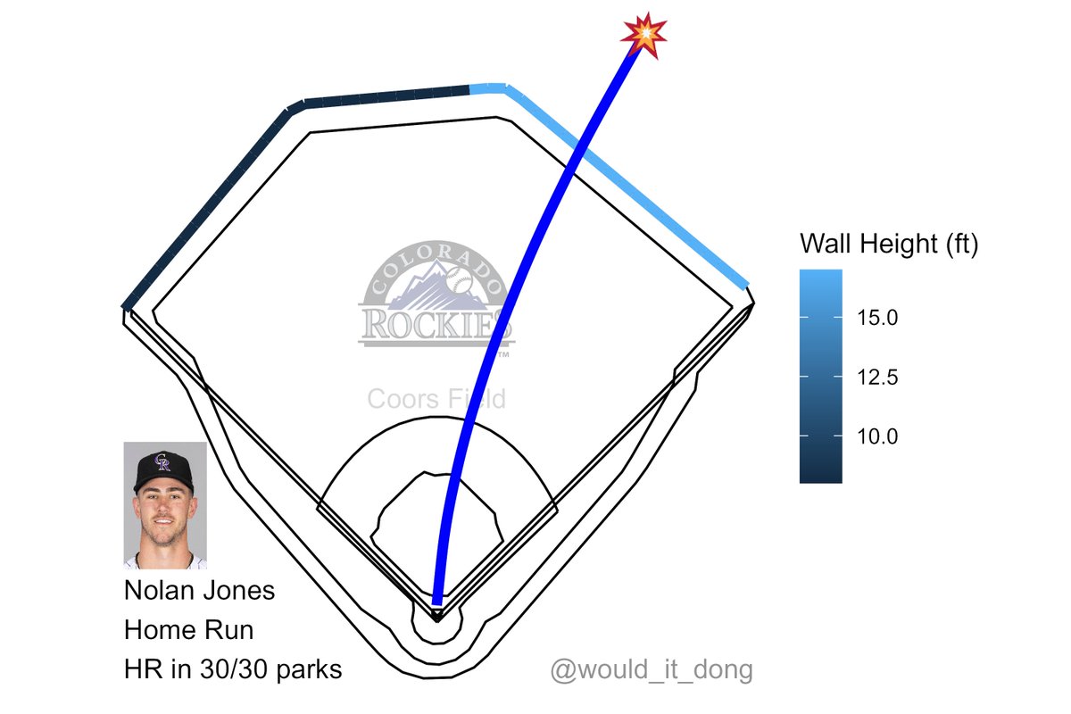 would_it_dong's tweet photo. Nolan Jones vs Logan Webb
#Rockies

Home Run (2) 💣

Exit velo: 114.2 mph
Launch angle: 26 deg
Proj. distance: 483 ft

No doubt about that one 🔒
That's a dinger in all 30 MLB ballparks
  
SF (0) @ COL (4)
🔻 6th https://t.co/hkzDnU8Tc4