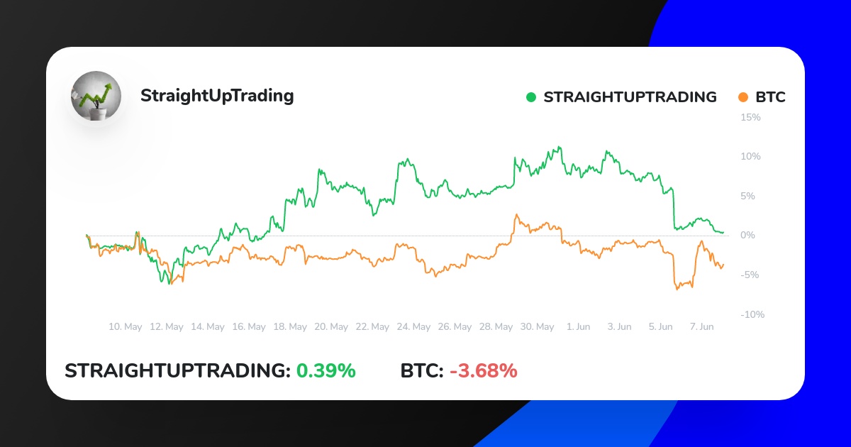 StraightUp371's tweet photo. My Crypto Strategy on ICONOMI just outperformed BTC.
Check it out here:
https://t.co/Xp6vUIGwkT
#forextrader #btc #cryptocurrencies #invest https://t.co/yjFPe4uCRO
