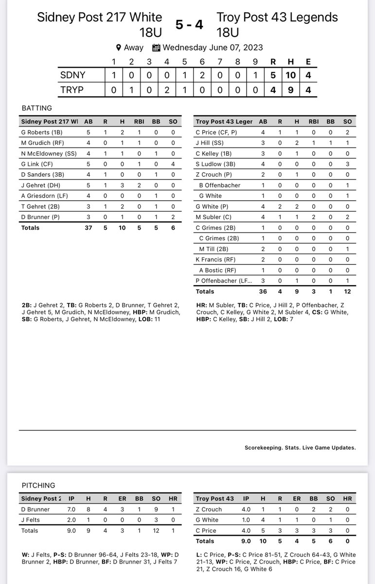 Post217Baseball's tweet photo. Sidney Post 217 defeats Troy Post 43 in extras, 5-4. David Brunner threw 7 solid innings and Jake Felts came in to hold Troy the rest of the way. Joel Gehret led the team with 3 hits, 2 RBIs, and drove in the go ahead run in the 9th! Great win boys! https://t.co/ChIxucyR4s