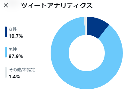 最近ちょっと思う事は
男性Vが売れにくいのでは無く

広告を出稿するとわかるのですが
Vtuberに反応する性別の割合
こんな風になってるんです
男性は女性Vを応援していて
女性も基本的には男性Vを応援してます。

女性の次に人気なのは
女装する男性V
男装する女性V
最後に男性Vとなっています