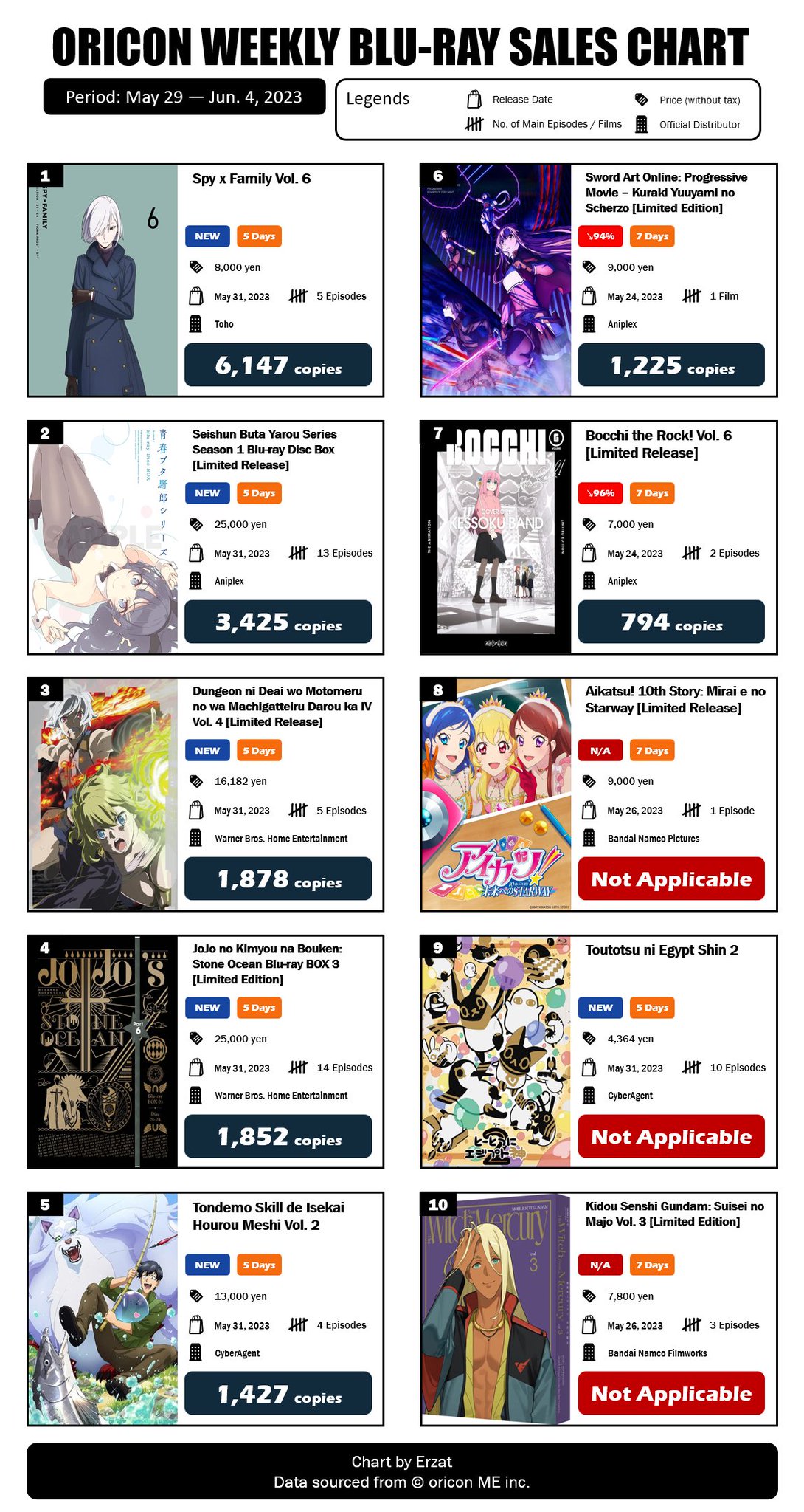 Erzat on X: Japan Top 10 Weekly Anime Blu-ray and DVD Sales Ranking: May  29 – Jun. 4, 2023 Spy x Family Vol. 6 tops the list! The combine sales of  its