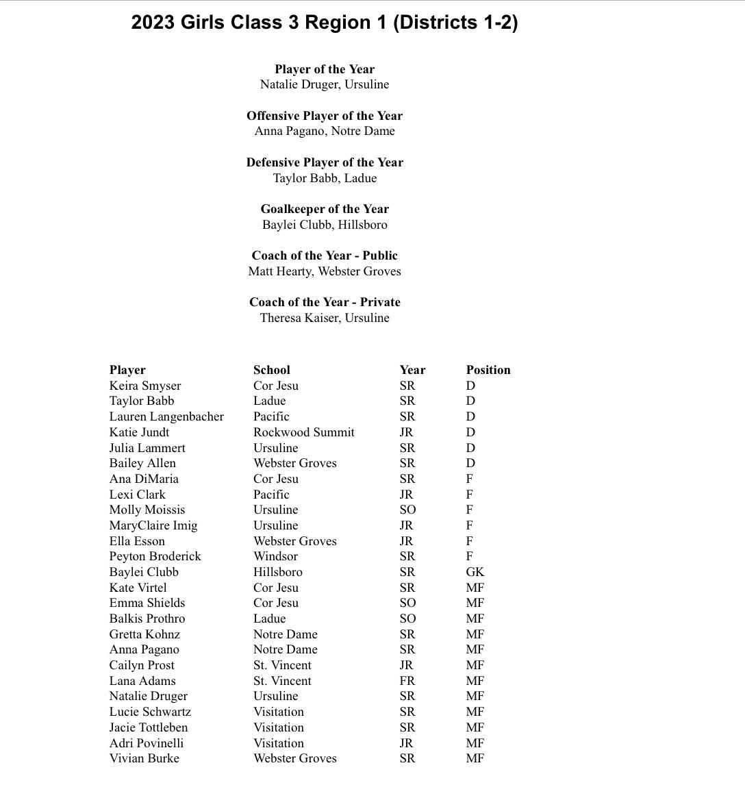 NDstl_soccer's tweet photo. Congratulations to our All Region Selections! We are very proud of Anna Pagano and Greta Kohnz on their season and All Region selections! Congrats! @NotreDameRebels @notredameSTL https://t.co/DJbqJZAROk