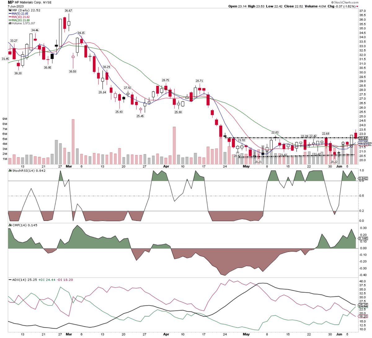 $MP could take off from this level.