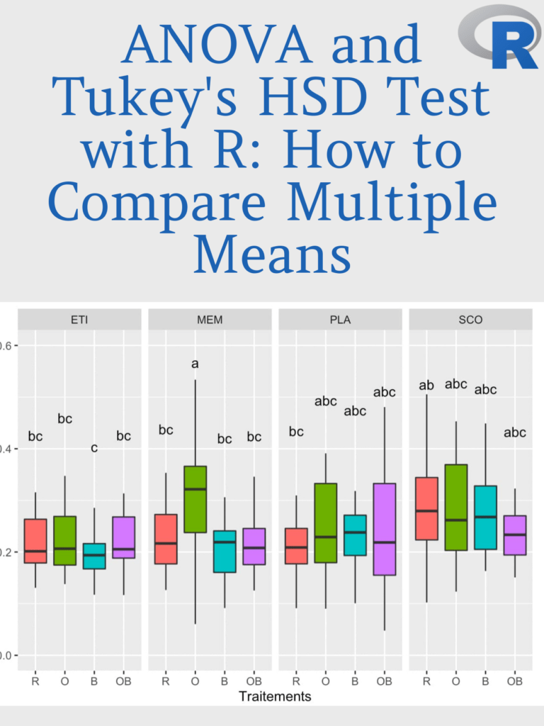 We will discuss how to use ANOVA and Tukey’s HSD test in R to compare multiple means. pyoflife.com/anova-and-tuke…
#DataScience #rstats #DataAnalytics #rprogramming #statistics #DataVisualization