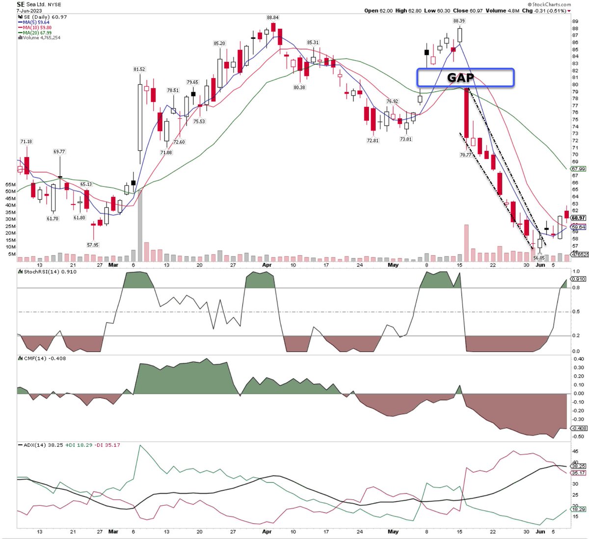 $SE looks good for a starter position but not when it goes below $56.
