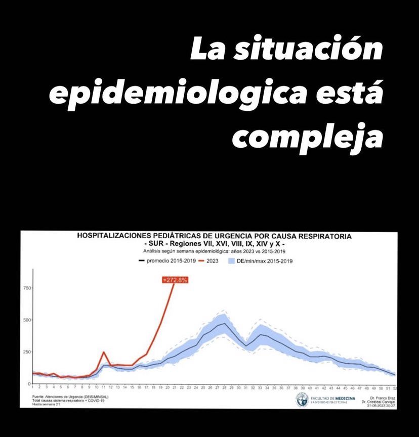 El <a href="/allanmix/">Allan Mix</a> es de los grandes urgenciólogos de chile.  Hoy difundió grafico elaborado por otros colegas de hospitalizaciones pediátricas en urgencia por causa respiratoria en el sur de Chile. Con un incremento de más de 270%.

Véalo ud mismo: