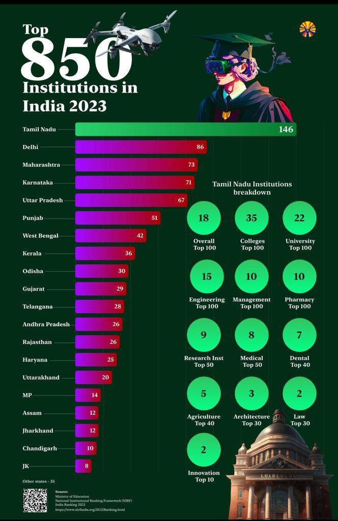 Tamil Nadu grabs the No.1 spot!National Institute Ranking Framework's (NIRF) India Ranking 2023.

The  State's talent pool is second to none. Their expertise fuels innovation and drives economic growth.