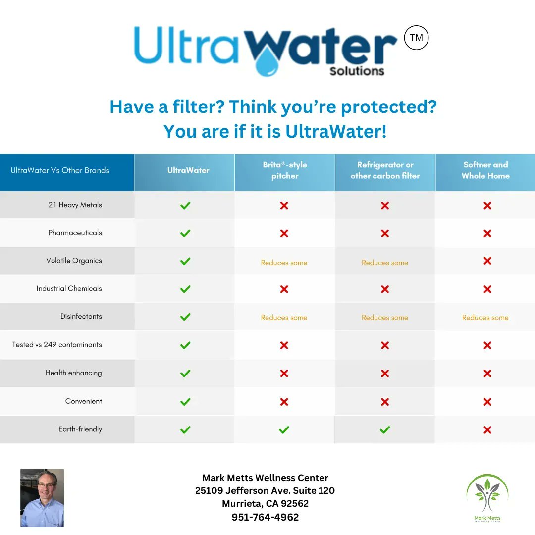 wellnessfouryou's tweet photo. Contact Mark Metts for more information &amp; a FREE water test today! 951-764-4962 
#alkalinewater #kangen #alkaline #kangenwater #alkaviva #ultrawater #waterpollutants #healthywater #wholehousefiltration #waterfilters https://t.co/jyGbNicxz7