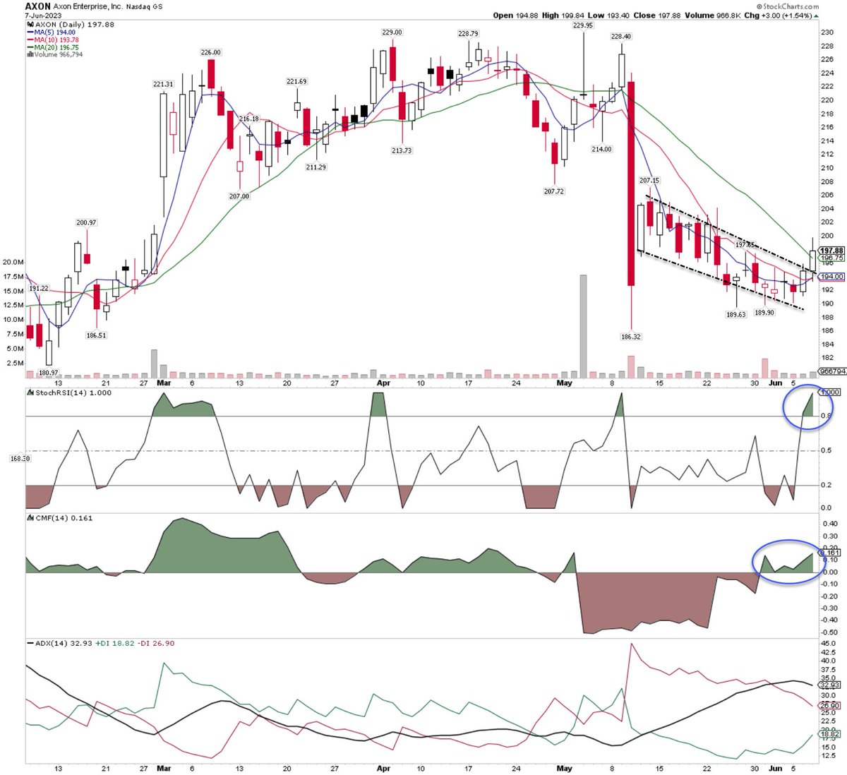 $AXON is breaking out from the descending channel.  The supporting indicators are turning bullish. Keep an eye.