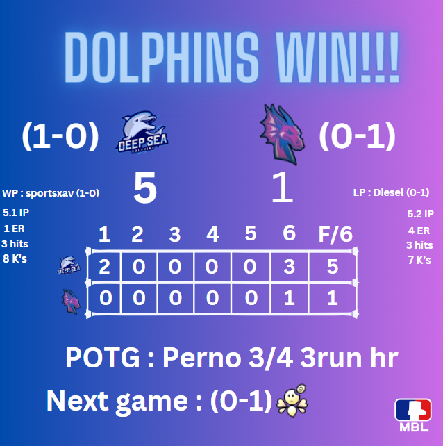 GS_Dolphins's tweet photo. Final score, Dolphins start the season off with a bang. https://t.co/yARV3l6hL5