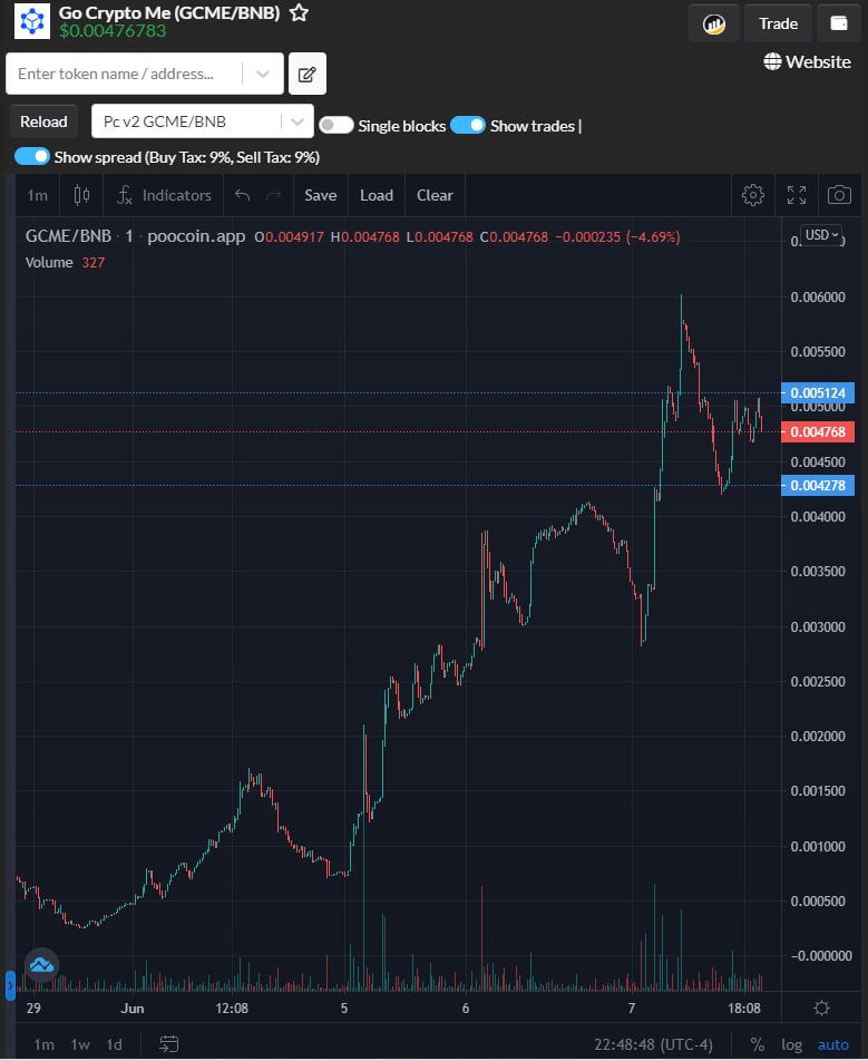 Holders are becoming very bullish on $GCME token as the GoCryptoMe #launchpad will soon drop and until then we are using 100% of tax for buyback and #burn.  #GCME can be purchased on $ETH and $BNB.