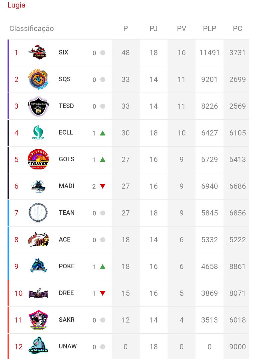 Segue o Lider! ⚔️💪🏼
E hoje encerramos a noite com nosso top 1!🤩 SIX WARRIORS cada dia mais mostrando para que veio! 
#GOSIX