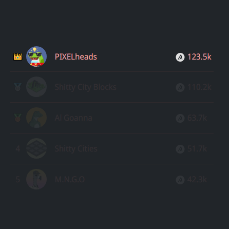 AlgoKnitter's tweet photo. #PIXELheads top of the week volume
on #algo again!
another shuffle in 9.5 hours
ATH sale of 1000 $algo
mint cost: 69a! https://t.co/r3vMZIfTHF