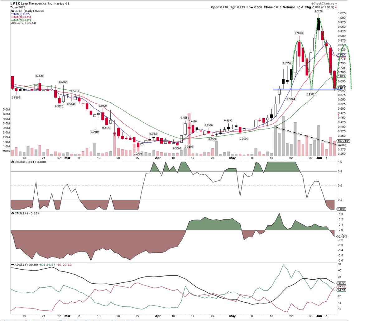 ramscharts's tweet photo. @KVGR87 $LPTX - There is a little chance it could bounce back to .85 zone to form the head and shoulder pattern but the indicators are not bullish and volume is not supporting. https://t.co/L8ayVnHkZA