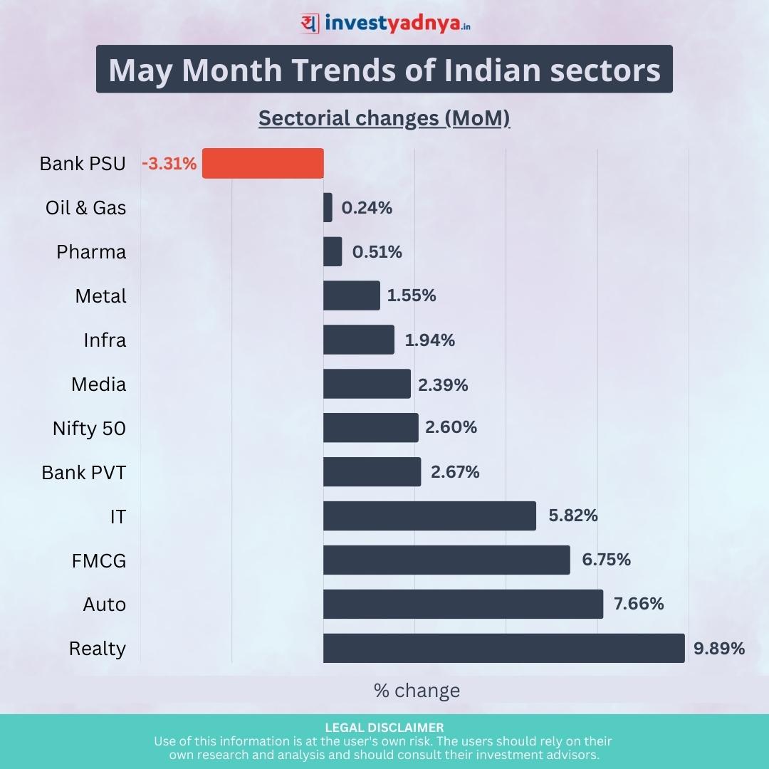 investyadnya's tweet image. The month of May was a positive month for all indices except PSU Banks. Realty, Auto and FMCG indices had the performance . #PSUBanks #pharmasector #fmcgsector #autosector #investing