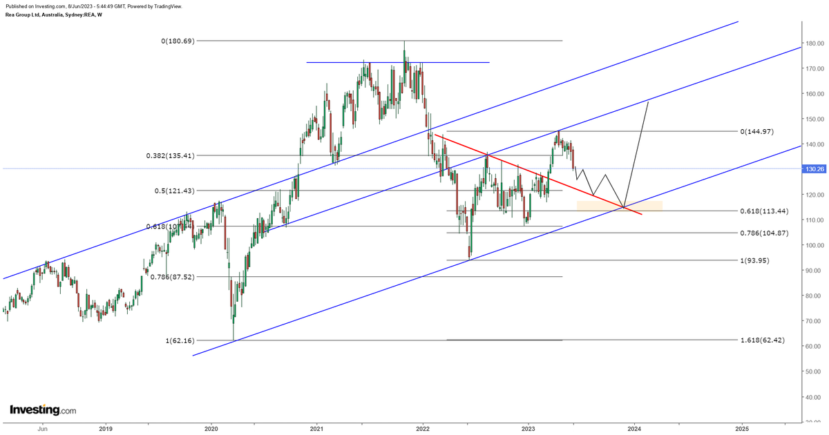 $REA $REA.ax
Looking for around 113 for 25%
#ASX #trading #Advertising