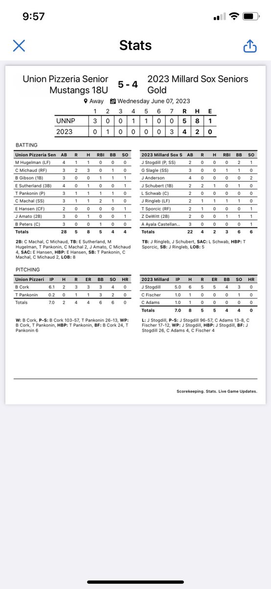 Senior Legion Baseball:
Union Pizzeria (MN) 5 -
Sox Gold 4
W-Cork
S-Pankonin
2B-Michaud, Machal
RBI-Machal (2)
Hits-Michaud (3)
Runs-Michaud (2)
SB-Machal (2)
*Braden Cork tosses 6 1/3 innings for the Win, Conor Michaud w/ three hits, Chase Machal w/2 RBI, Ty Pankonin w/ the Save