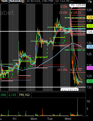 ManWhy15's tweet photo. Spy dt kl 429.6 reject, Googl 127 opening calls, meta openRetest 271.6 put 10:31. https://t.co/u65qdezrou