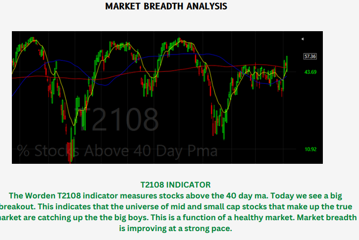 PaulJSingh's tweet photo. From Today's @bullsonwallst Swing Report:
The Worden #T2108 indicator is one of many signals that market breadth is improving at a strong pace. The "top heavy" market thesis is fading as more stocks and industries participate. This is a function of a strong market. https://t.co/0A2u3WKUXP