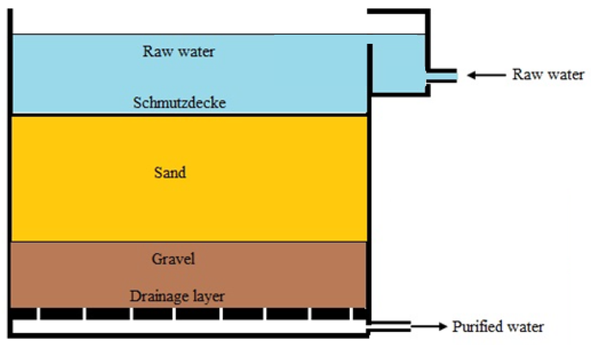 Encyclopedia_X's tweet image. Slow #SandFiltration for #RawWater Treatment

Filtration methods are traditional techniques of #waterpurification used by mankind since ancient times. By filtering, water can be cleaned of sand, silt, turbidity, scale, and other suspended particles.

encyclopedia.pub/entry/45048