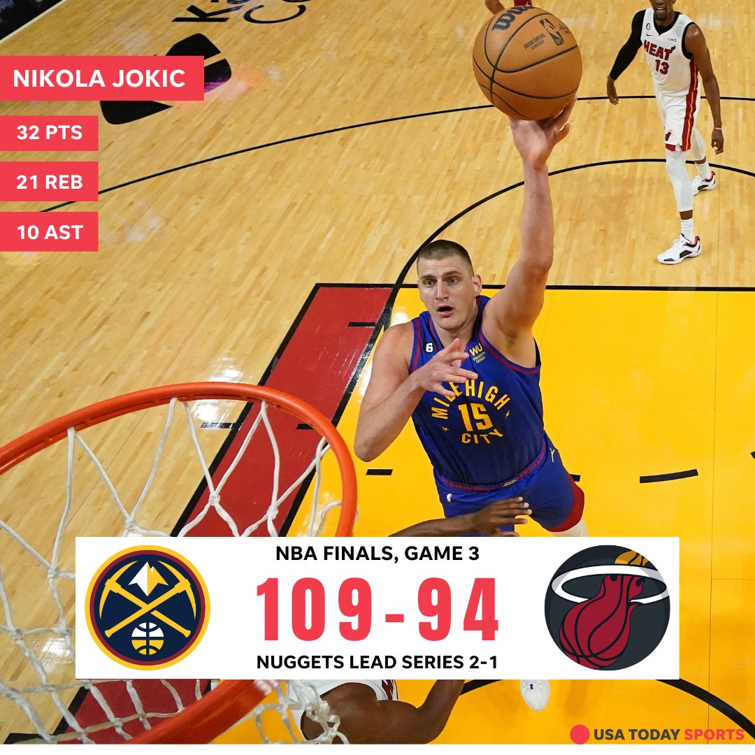usatodaysports's tweet photo. Nikola Jokic and Jamal Murray each had a triple double as the Denver Nuggets beat the Miami Heat to take a 2-1 lead in the best-of-seven NBA Finals. https://t.co/B5LfAOHqAJ https://t.co/5PreXYBBr1