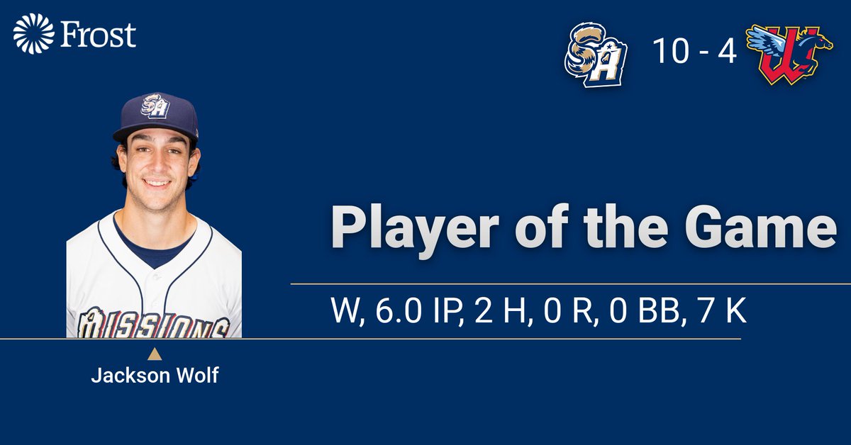 San Antonio Missions Baseball (@missionsmilb) on Twitter photo We are running out of adjectives for <a href="/jackson123w/">Jackson Wolf</a>. He is tonight's <a href="/FrostBank/">Frost Bank</a> Player of the Game after his 3rd consecutive win and QS. The lefty carried a perfect game into the 6th. Full recap of tonight's game at samissions.com.
<a href="/Padres/">San Diego Padres</a> <a href="/MiLB/">Minor League Baseball</a> We are running out of adjectives for <a href="/jackson123w/">Jackson Wolf</a>. He is tonight's <a href="/FrostBank/">Frost Bank</a> Player of the Game after his 3rd consecutive win and QS. The lefty carried a perfect game into the 6th. Full recap of tonight's game at samissions.com.
<a href="/Padres/">San Diego Padres</a> <a href="/MiLB/">Minor League Baseball</a>