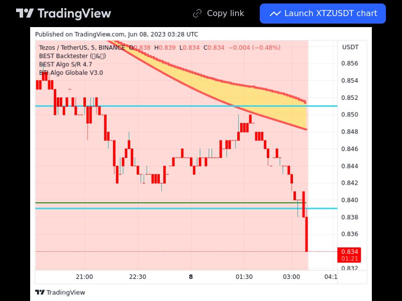 TradingView trade XTZ 5 minutes