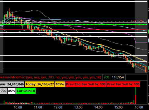 ManWhy15's tweet photo. Spy dt kl 429.6 reject, Googl 127 opening calls, meta openRetest 271.6 put 10:31. https://t.co/u65qdezrou