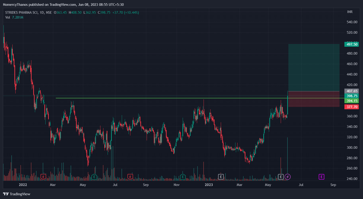 rockkrishna's tweet photo. STAR CMP 398
Wait for Retest , This can be a rocket
Target 1 = 438
Target 2= 468
Target 3 = 497
#swingaction #SwingTrading #shortterm #shorttermtrading #stockstowatch #StocksToBuy https://t.co/jCzzbbPc4l