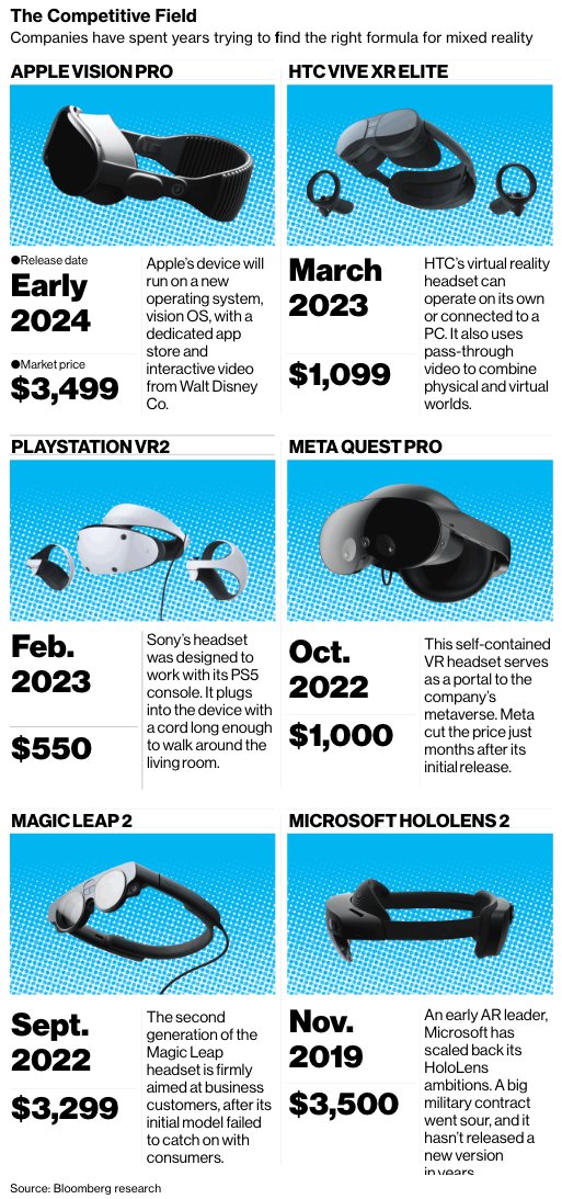 The #VIVEXRElite:

🏆 30+ awards in 2023
☁️ Lightweight & compact XR
👀 Vivid color passthrough
🎮 PC VR gaming & standalone VR

@Bloomberg: spr.ly/6044OI6dq