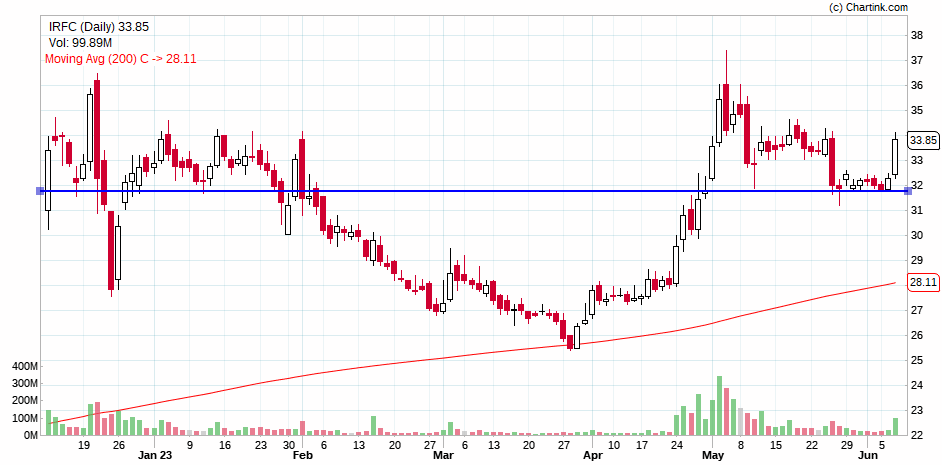 #irfc 33.85 - neat reversal from 31.7 ..thematic stock with clear exit point ..volume addition is positive ...🐢🐢🐢🐢