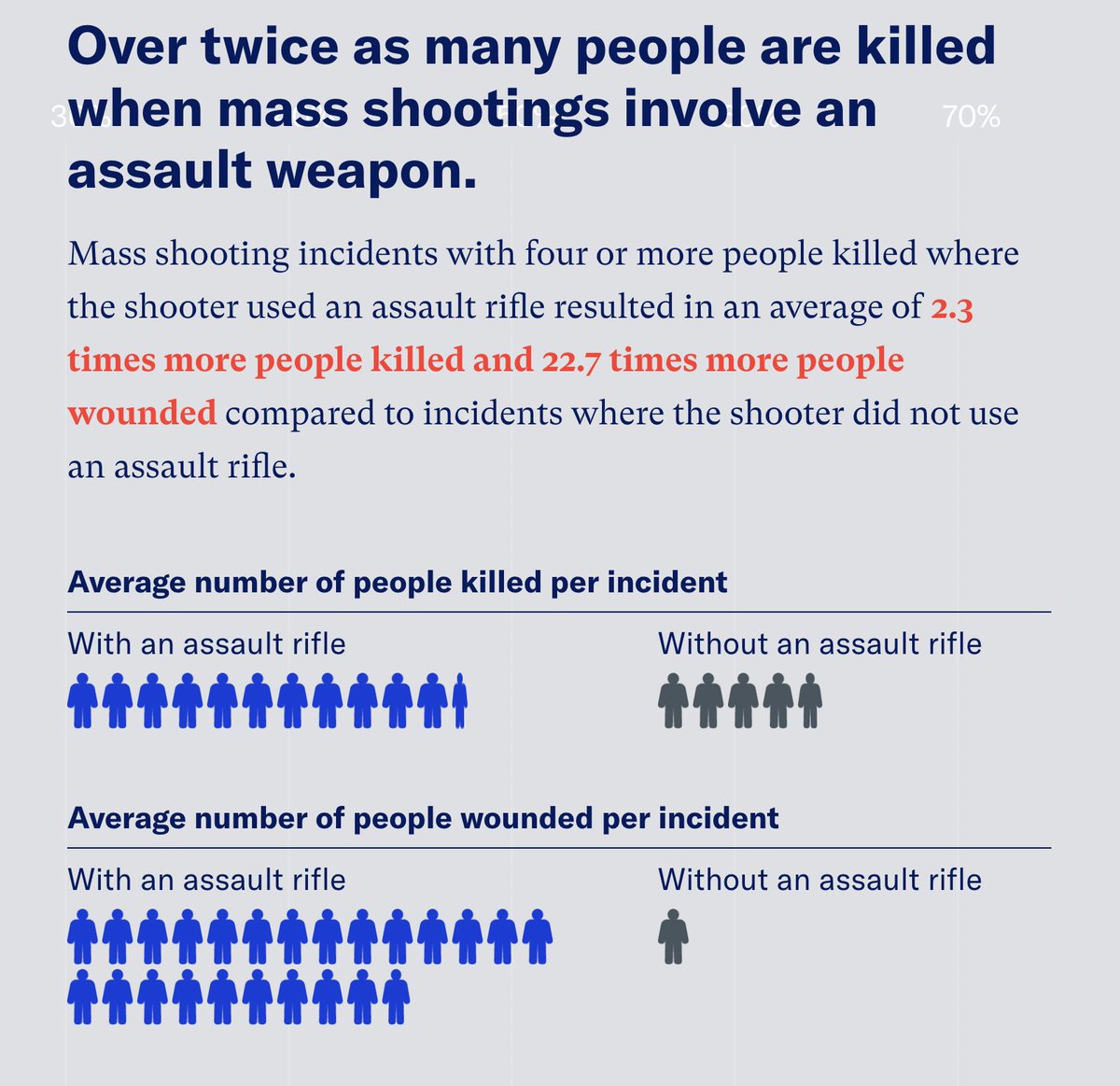 #Republicans' failure to address #RaiseTheAge or ANY #CommonSenseGunSafety this #txlege session leaves #Texans vulnerable to more devastating mass shootings.

We need to stop this now!