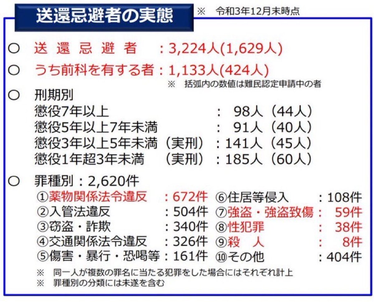 入管法改正成立は喜ばしいです。犯罪者の外国人が日本に残れなくなります。粛々と成立を。うざい人にはこれを貼り付けてください。ほぼ確実にスルーします。日本が少しだけ良くなります。半歩前進。拡散希望

RT殺人、婦女暴行の「難民申請者」が日本に居座るー入管法の問題点 withenergy.jp/2449